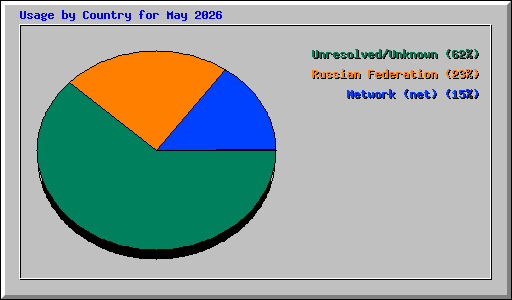 Usage by Country for May 2026