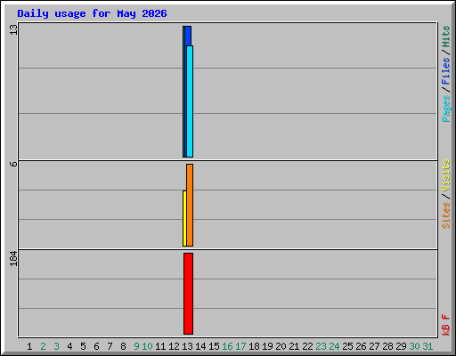 Daily usage for May 2026