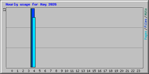 Hourly usage for May 2026